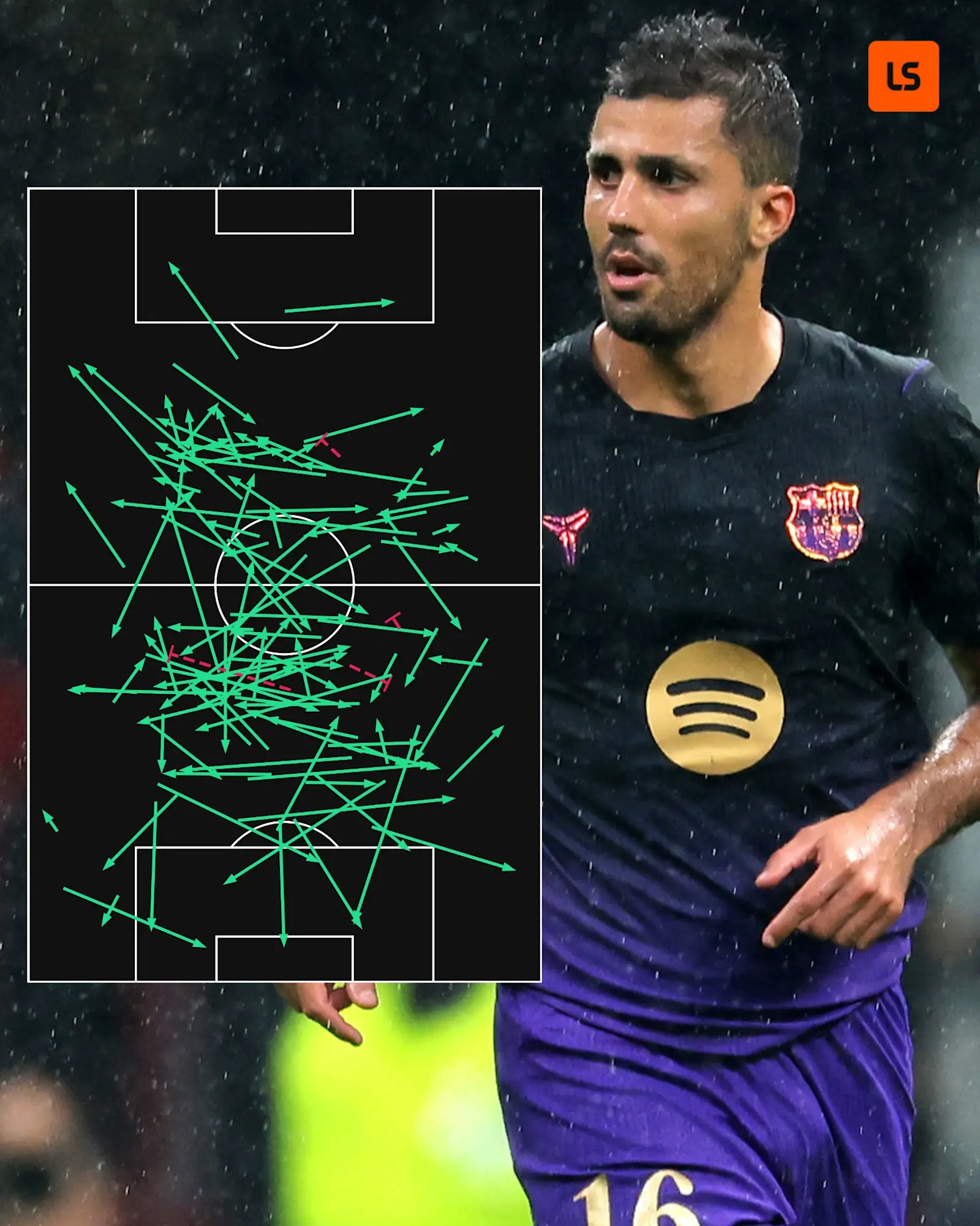 Rodri's pass map from Barcelona's 4-1 Champions League win over Galatasaray