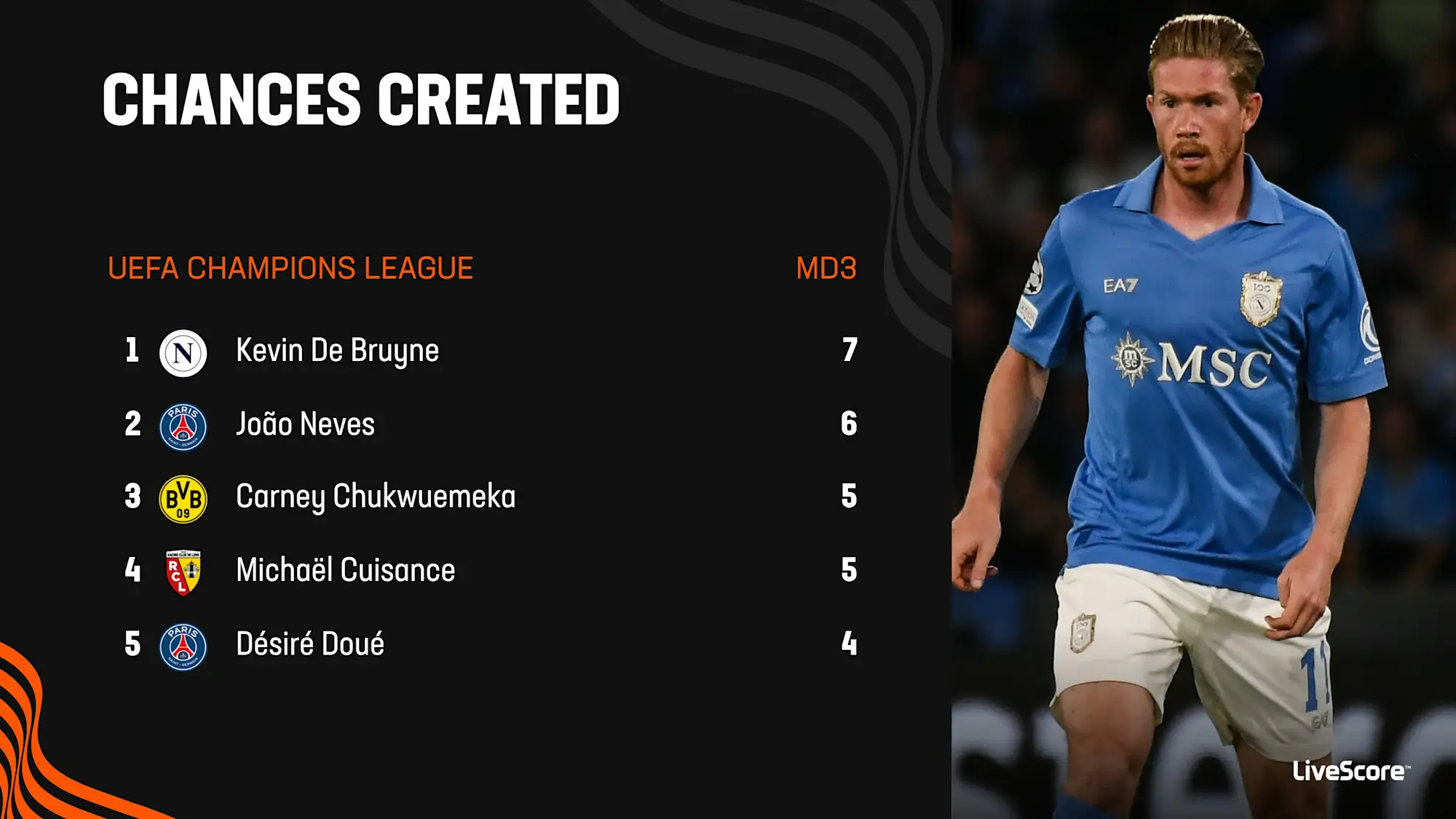 Kevin De Bruyne created seven chances in Napoli's 4-3 Champions League win over Bodoe/Glimt