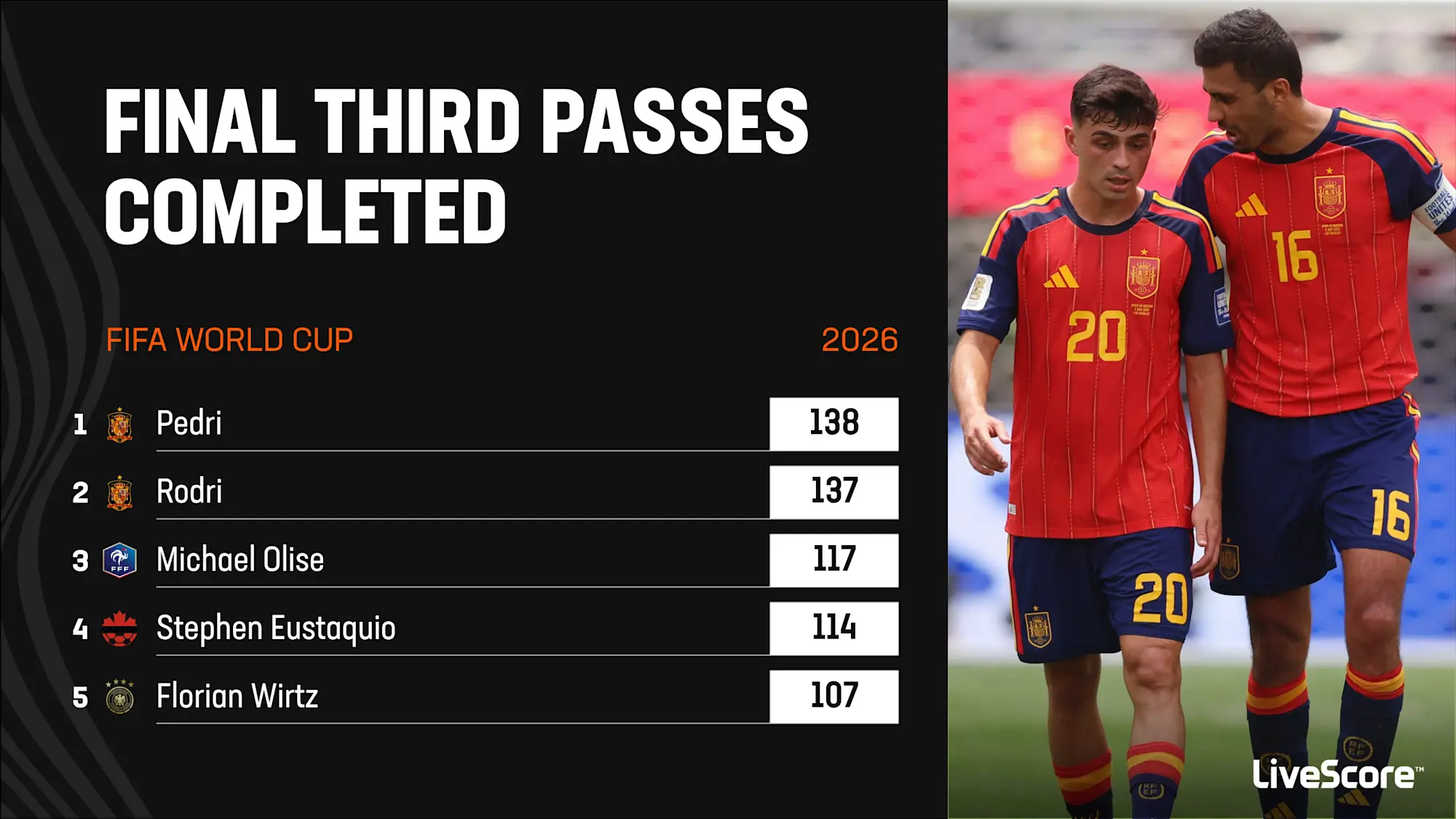Pedri and Rodri lead the way for final third passes completed