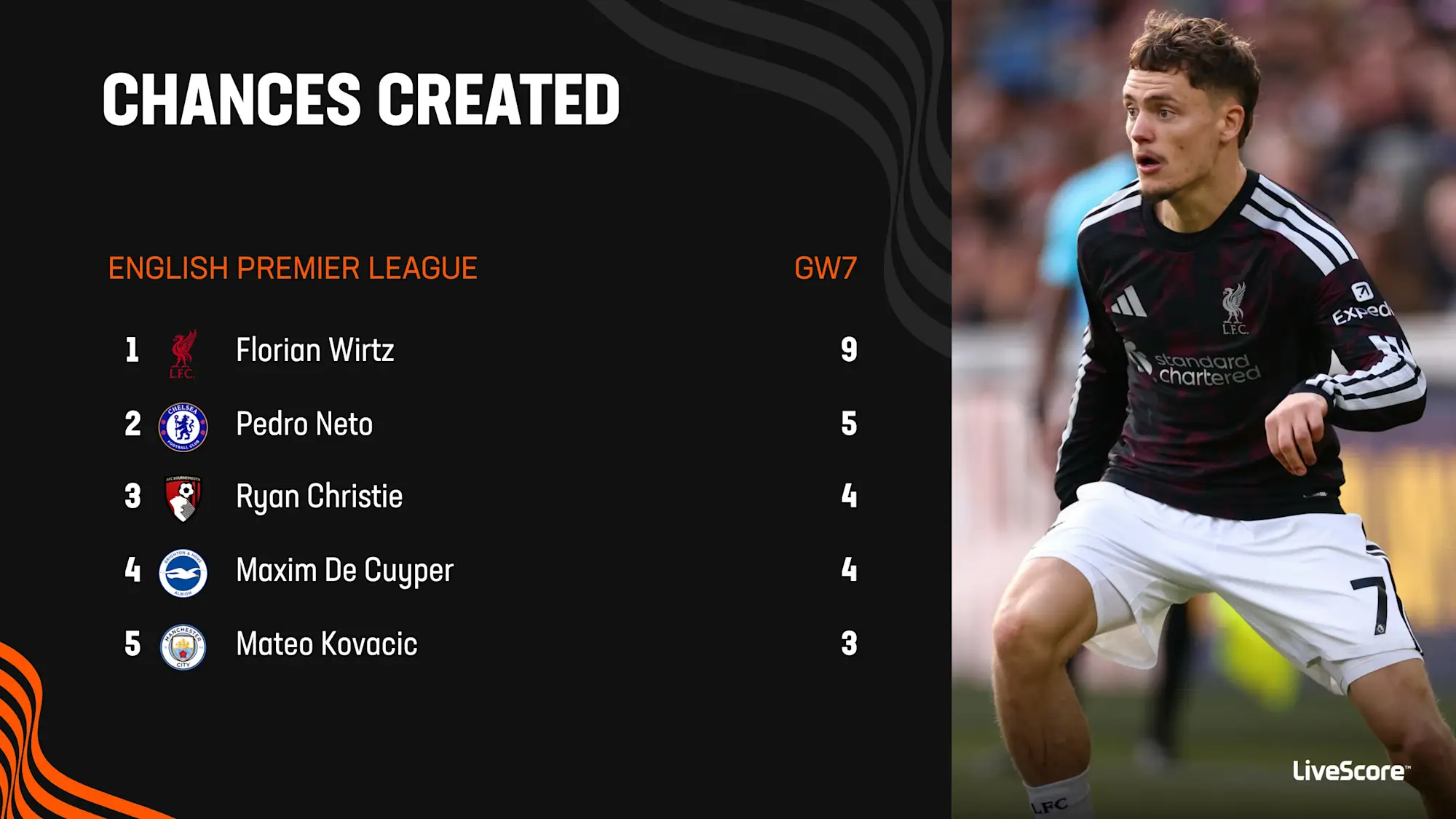 Florian Wirtz created more chances than any other player in gameweek 7 of the 2026/27 Premier League season