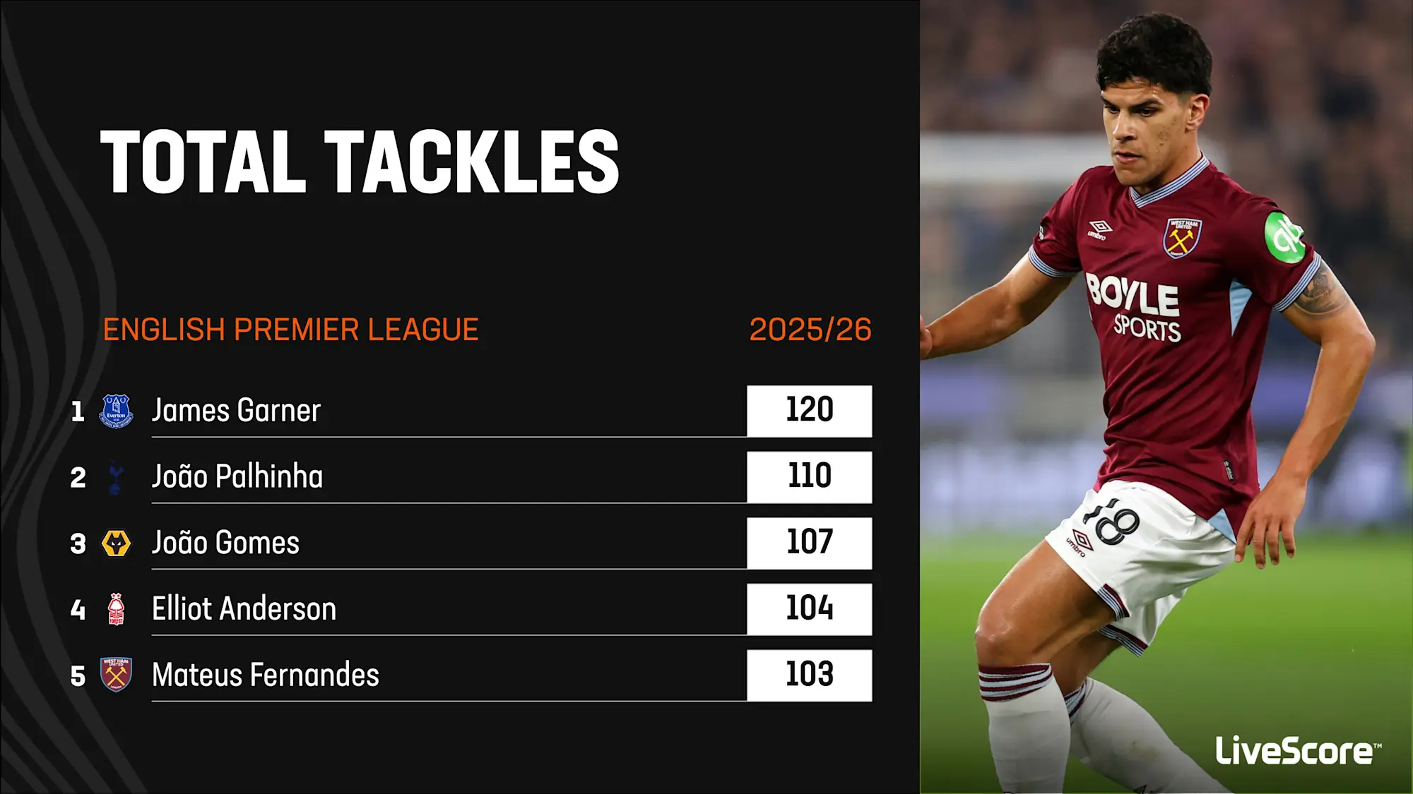 Most tackles in the Premier League last season
