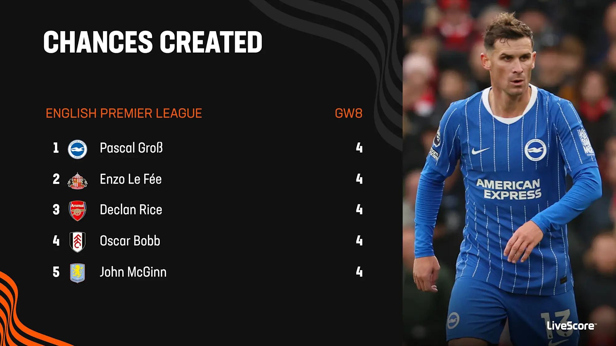 Pascal Gross created four chances in Brighton's 2-0 Premier League defeat at Liverpool