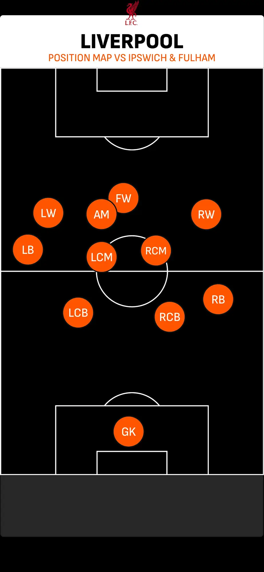 Average player positions for Liverpool vs Ipswich and Fulham