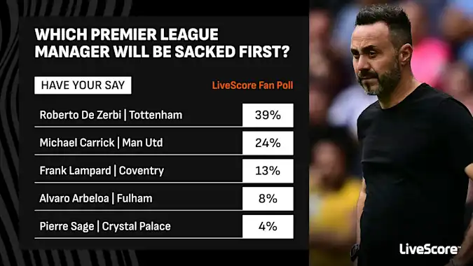 LiveScore Have Your Say Poll Results - Which Premier League manager will be sacked first?