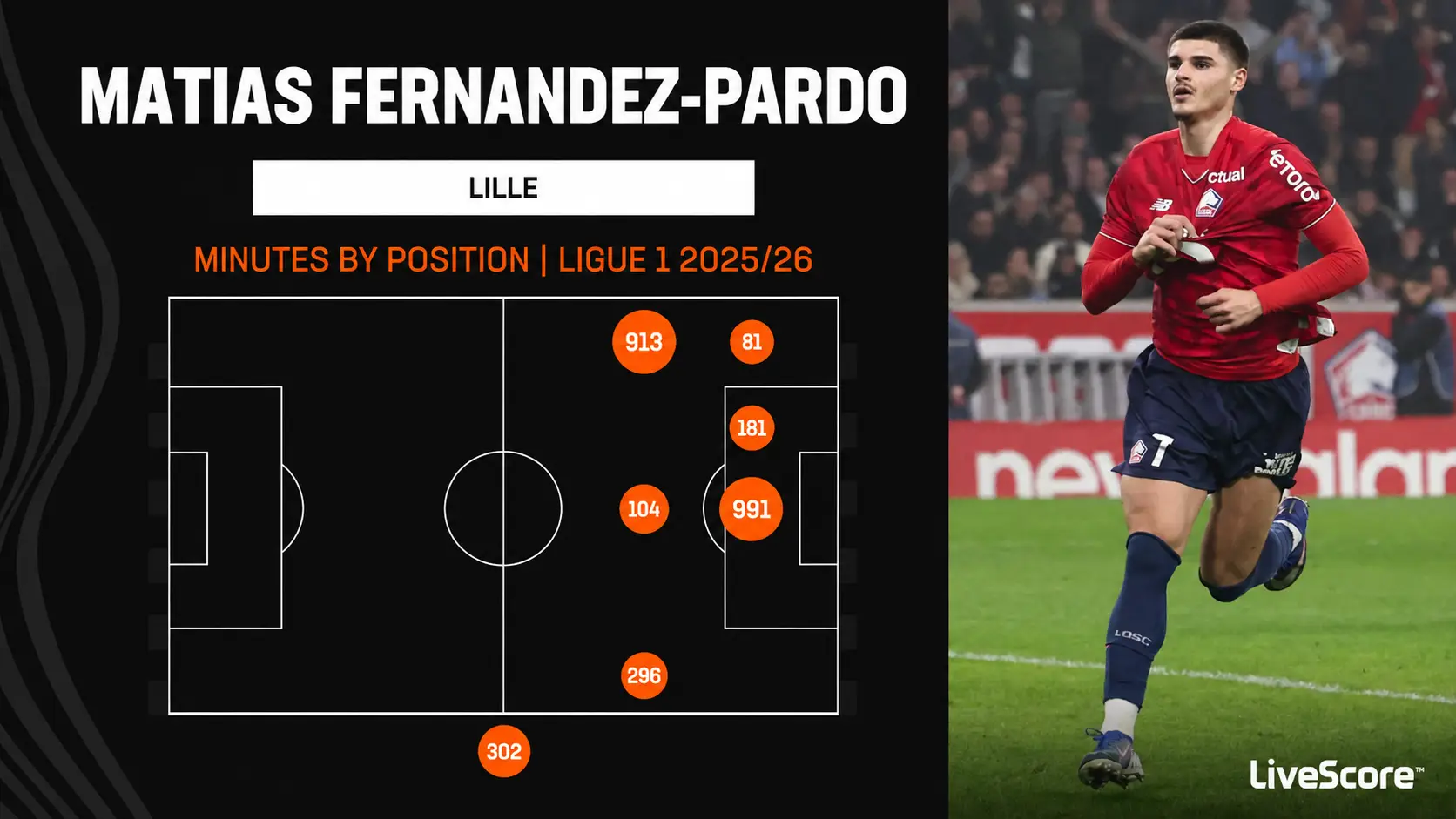 Matias Fernandez Pardo #7 of Lille OSC celebrates after scoring his team's third goal after shooting a penalty during the Ligue 1 McDonald's match between Lille OSC and RC Lens at Stade Pierre Mauroy on April 4, 2026 in Lille, France
