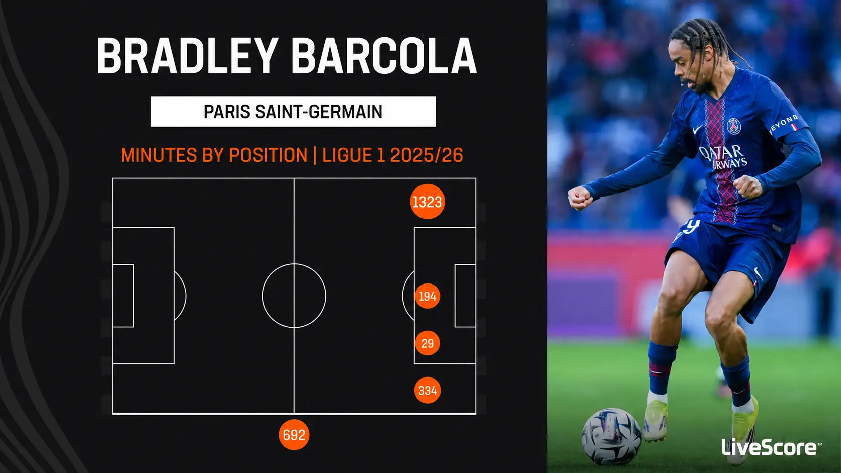 Bradley Barcola of PSG controls the ball during the Ligue 1 McDonald's match between Paris Saint-Germain and FC Nantes at Parc des Princes on April 22, 2026 in Paris, France