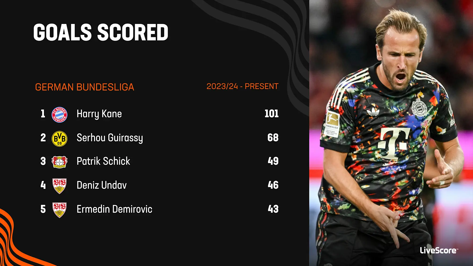 Harry Kane has scored more goals than any other player since the start of the 2023/24 Bundesliga season
