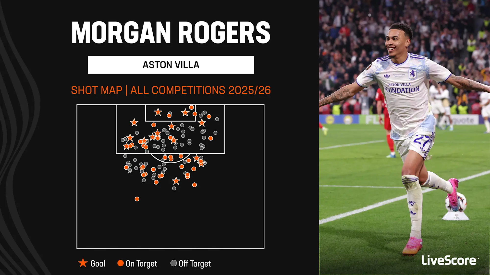 Morgan Rogers of Aston Villa celebrates scoring his team's third goal during the UEFA Europa League Final 2026 match between SC Freiburg and Aston Villa FC at Besiktas Park on May 20, 2026 in Istanbul, Turkey
