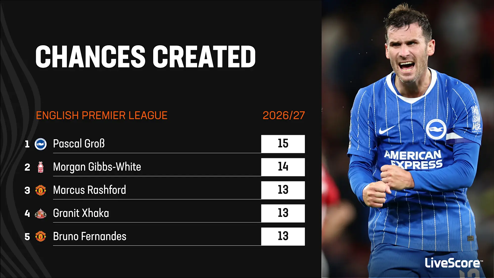 Pascal Gross ranks top for chances created in the 2026/27 Premier League season