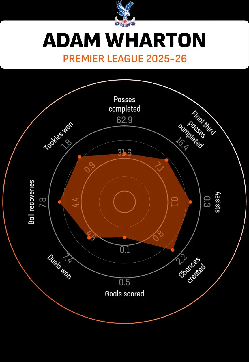 Adam Wharton's 2025-26 Premier League stats