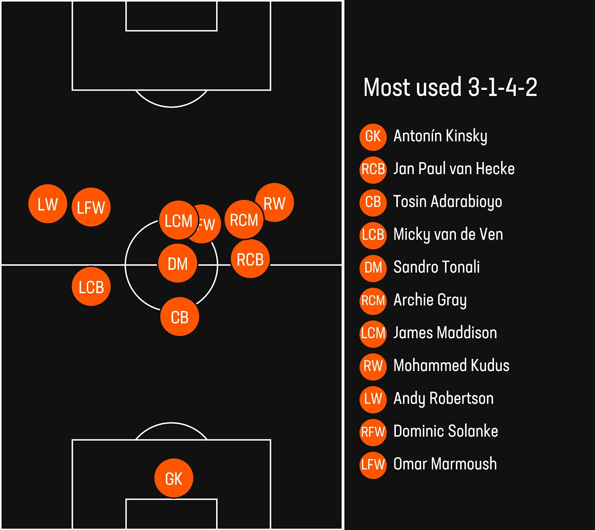 Tottenham Hotspur's average position map in the 3-1 Premier League win over Coventry City