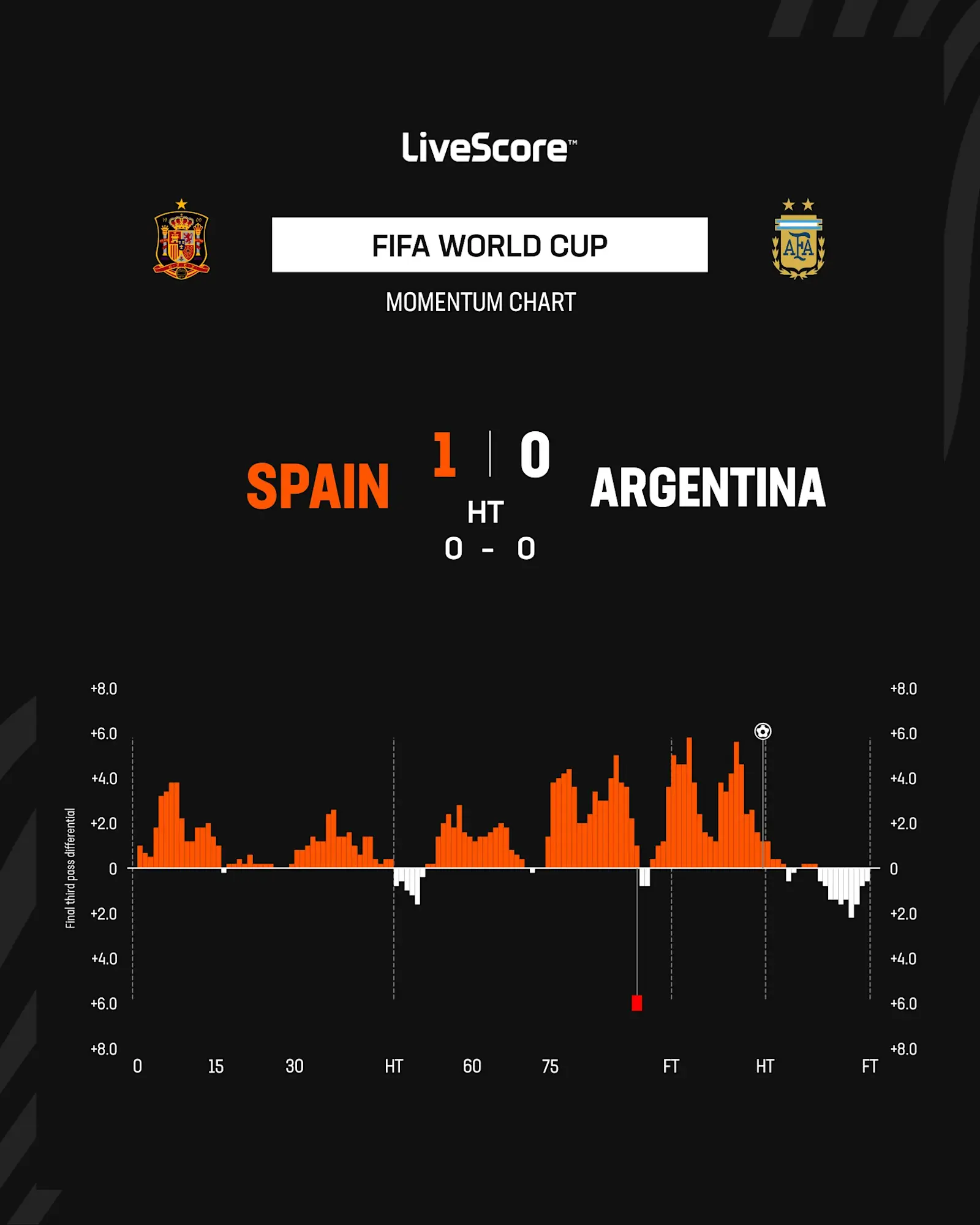 Spain 1-0 Argentina 2026 World Cup Final Momentum Chart