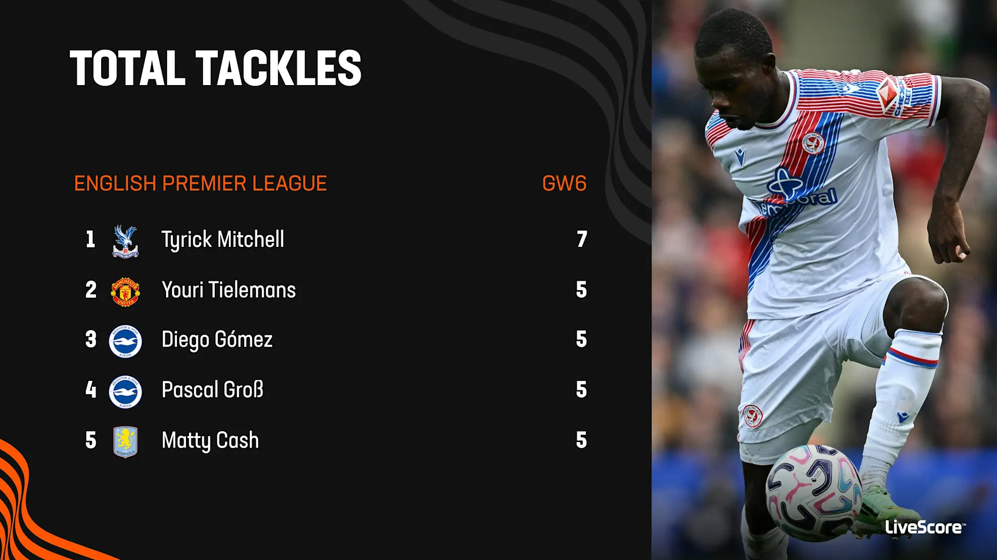Crystal Palace star Tyrick Mitchell led the way for tackles in gameweek six of the 2026/27 Premier League season
