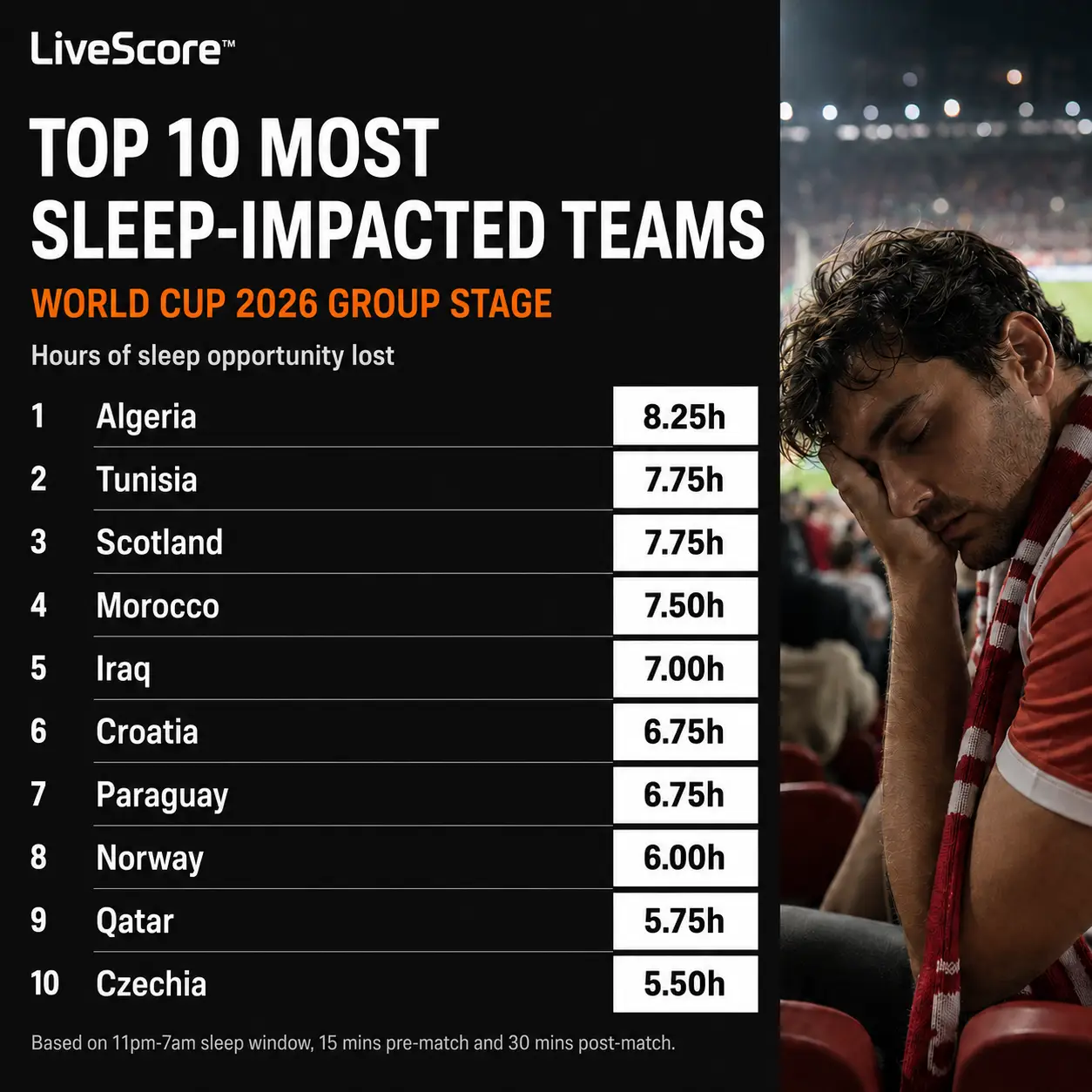Top 10 most sleep-impacted teams in the World Cup 2026 group stage