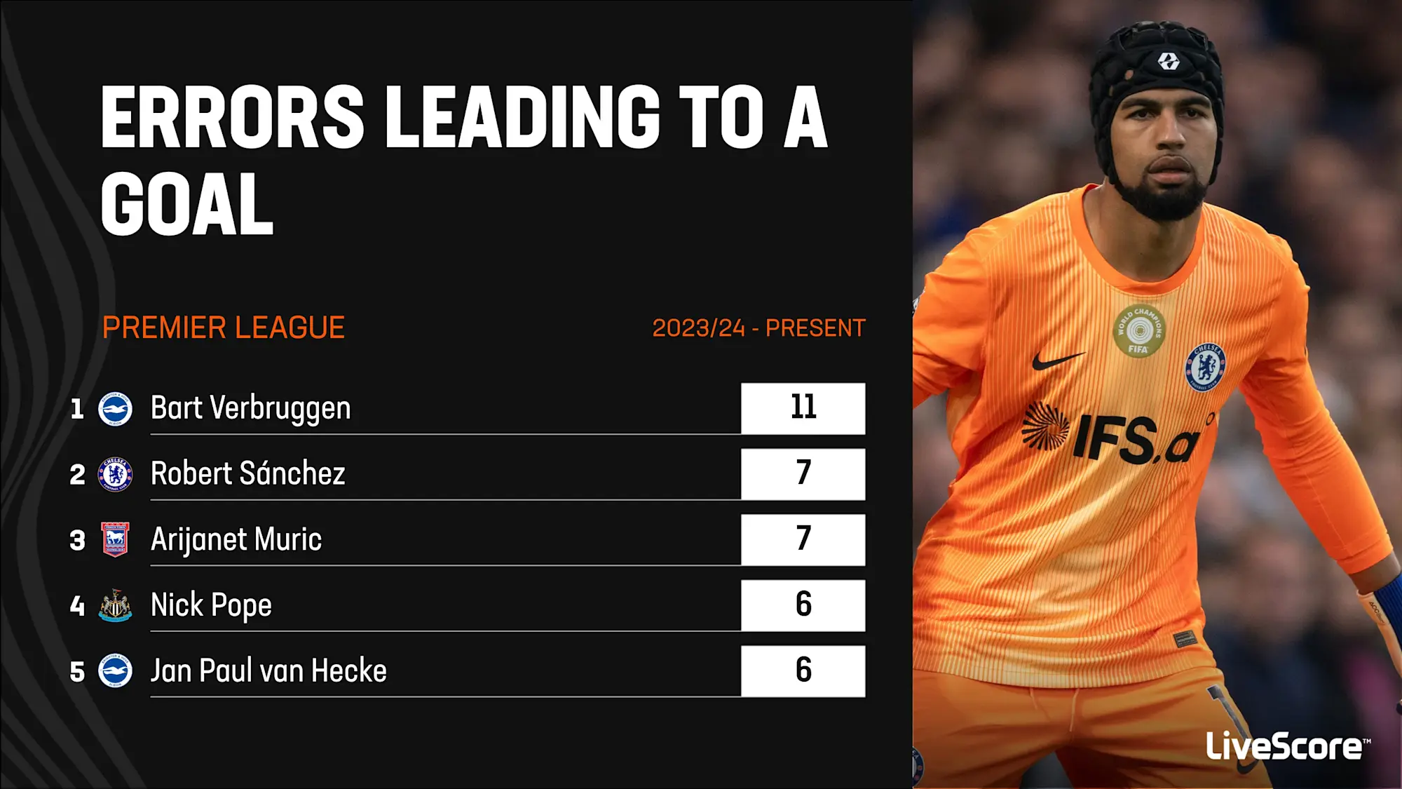 Errors leading to a goal since the start of the 2023/24 Premier League season