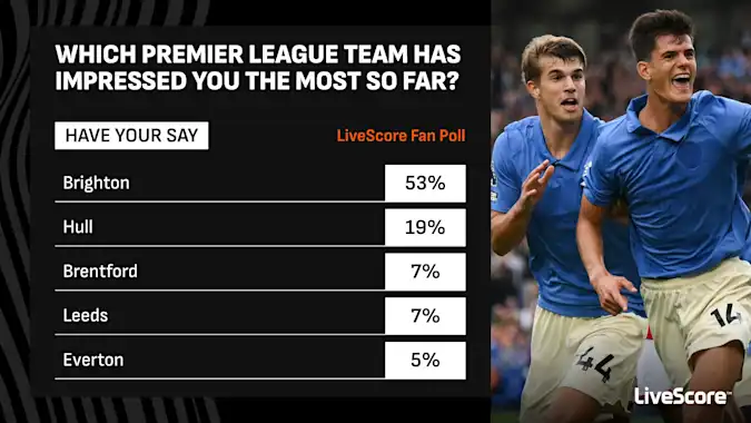 Brighton have impressed Premier League fans the most so far this season