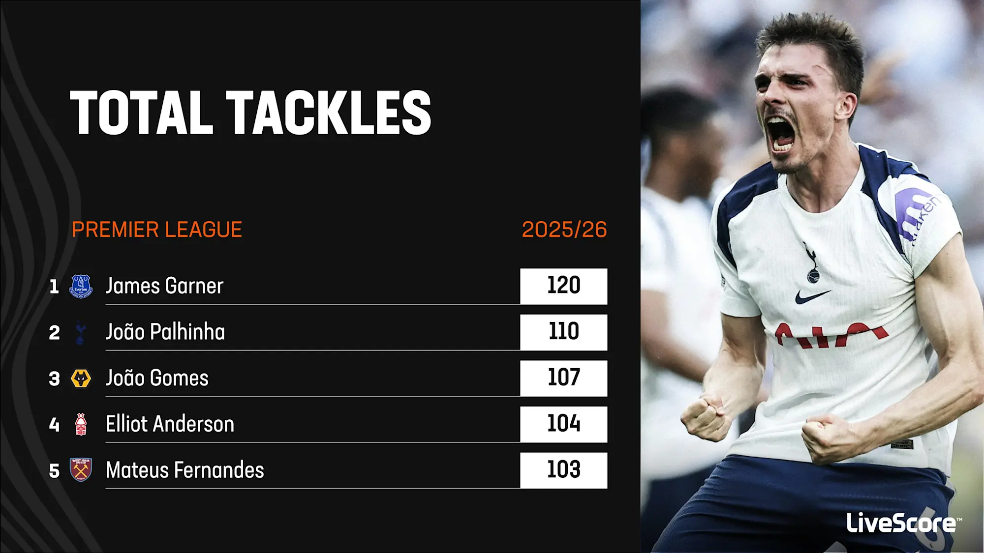 Most tackles in the Premier League 2025/26 season