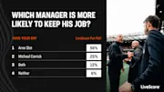 Which manager is more like to keep his job poll results