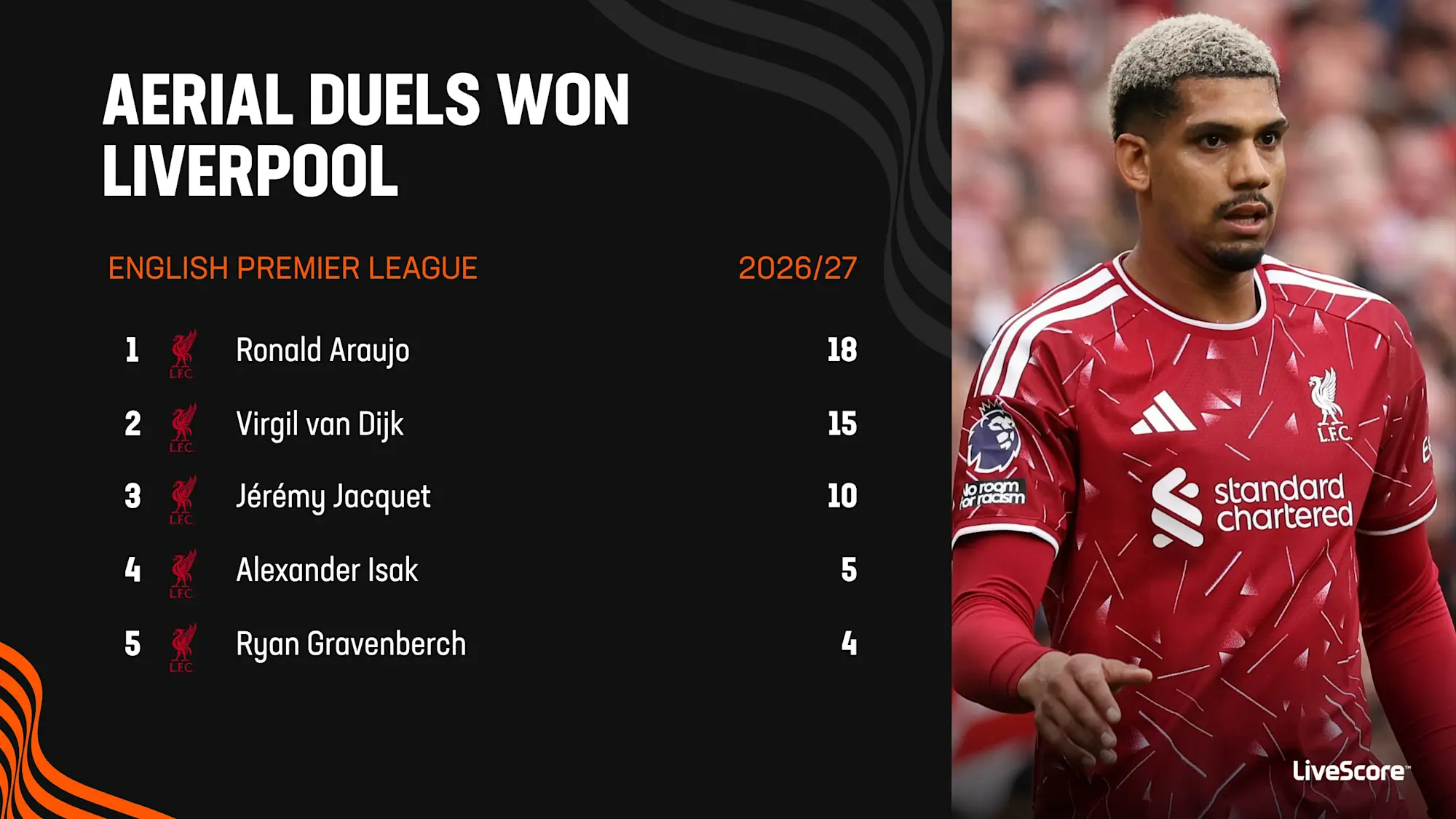 Ronald Araujo has won more aerial duels than any other Liverpool player in the Premier League this season
