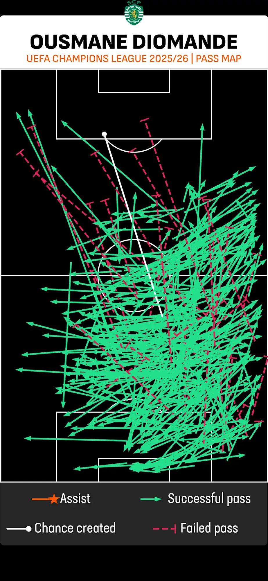 Ousmane Diomande's 2025/26 Champions League pass map