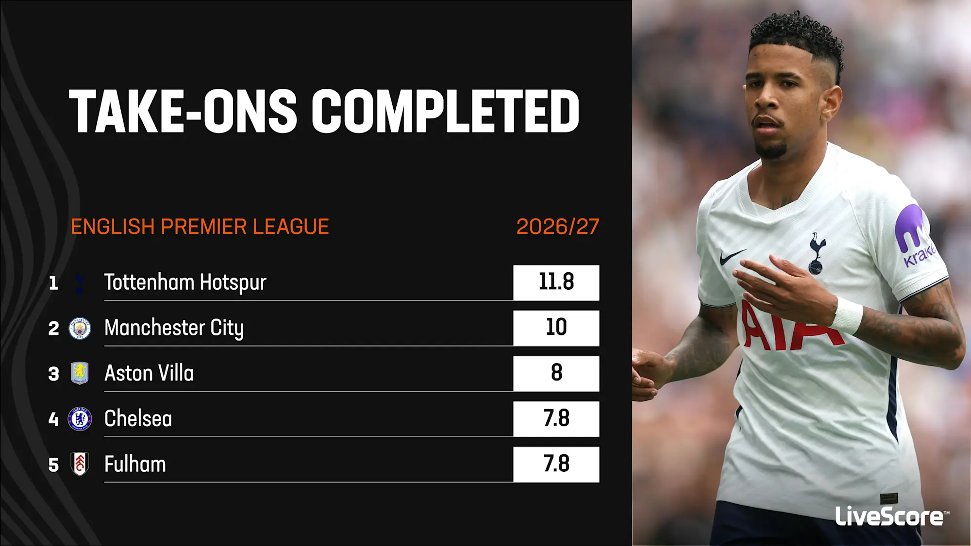 Take-ons completed per game in the 2026/27 Premier League campaign