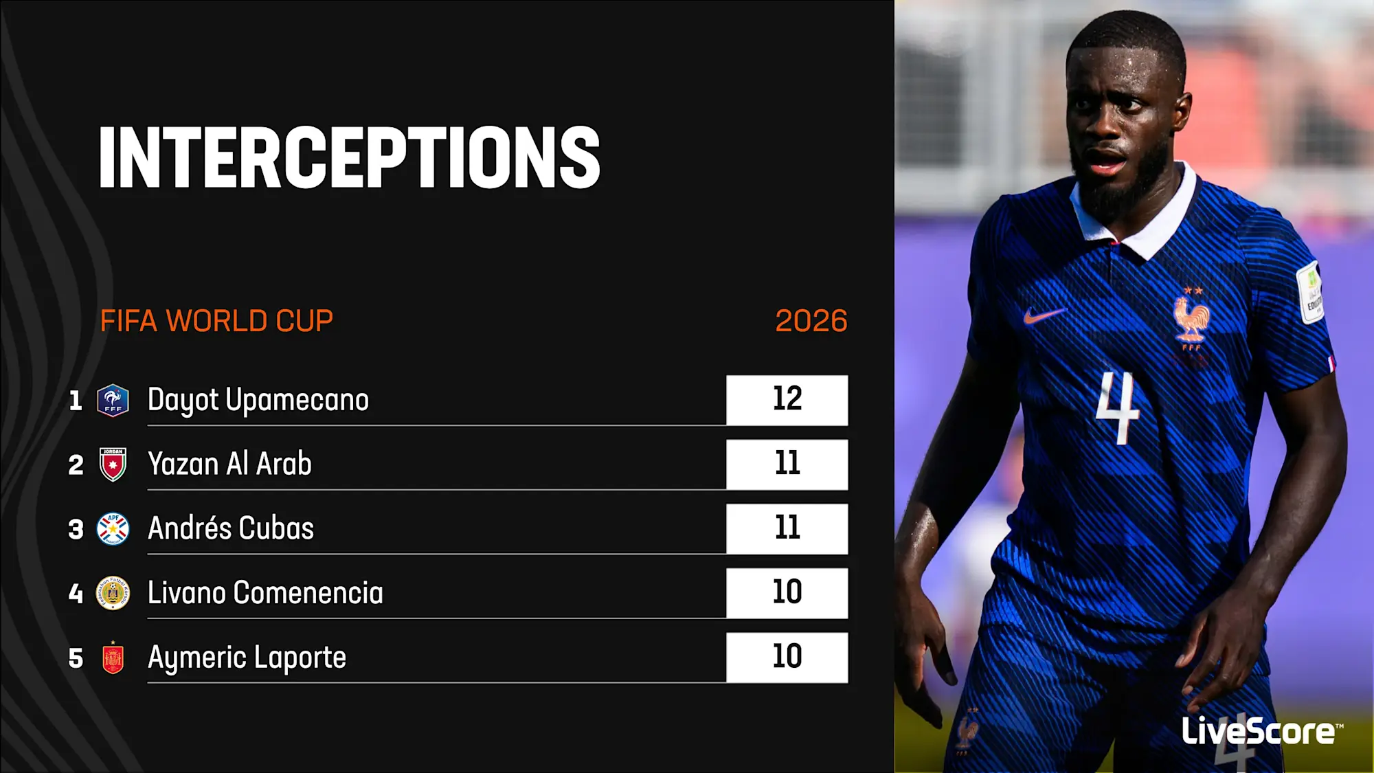 Most interceptions at the World Cup 2026