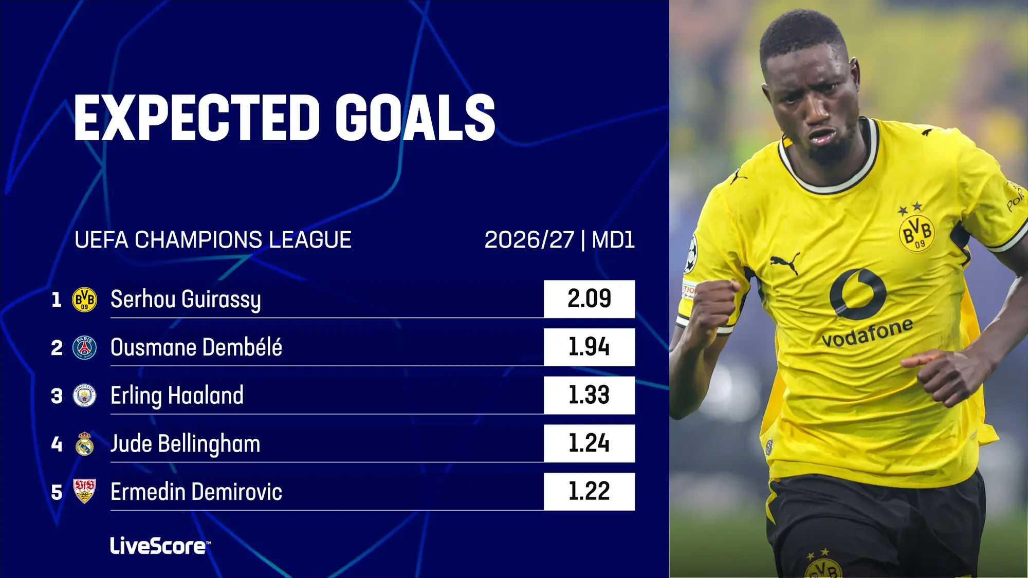 Serhou Guirassy led the way for xG on MD1
