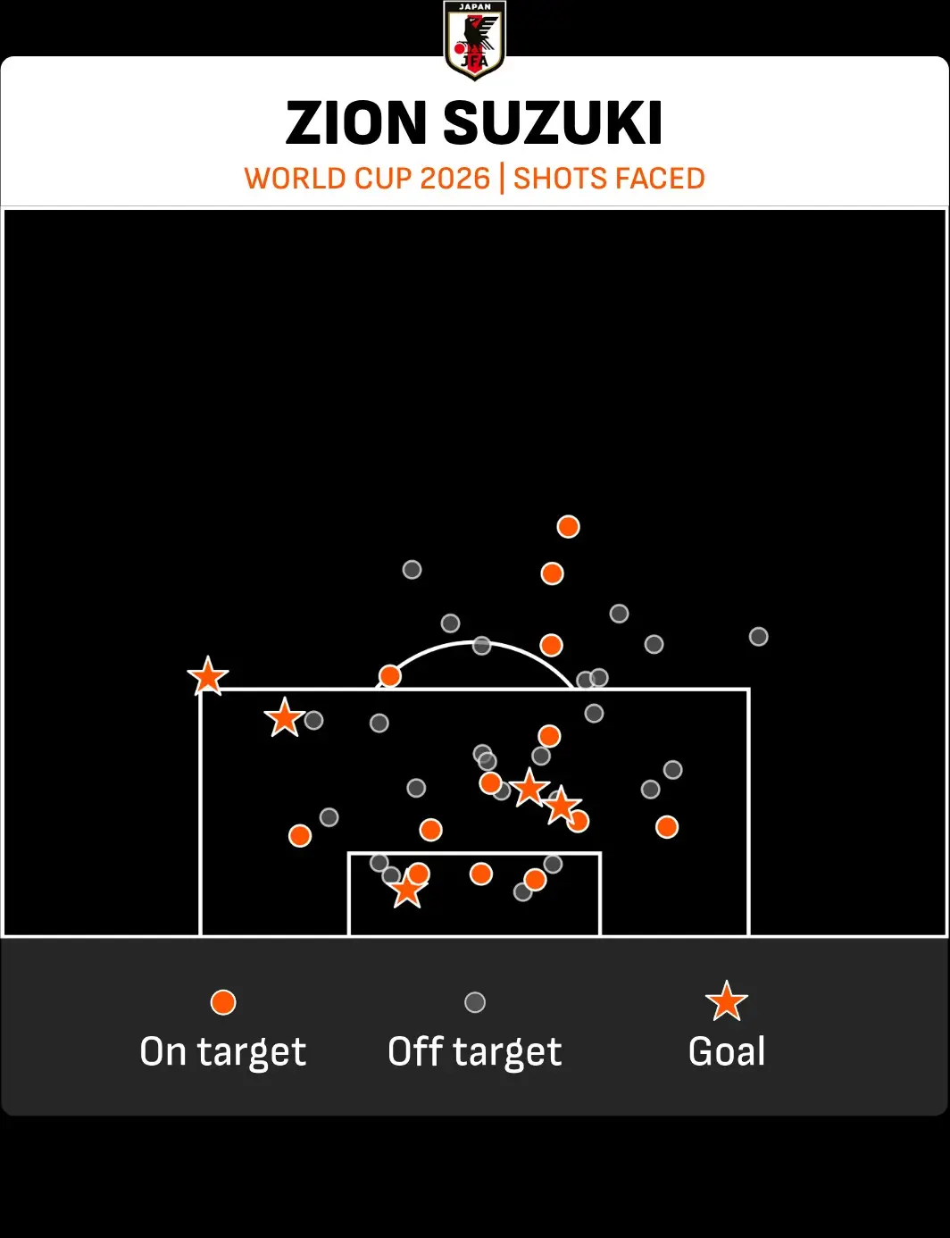 Zion Suzuki shots faced at the World Cup 2026