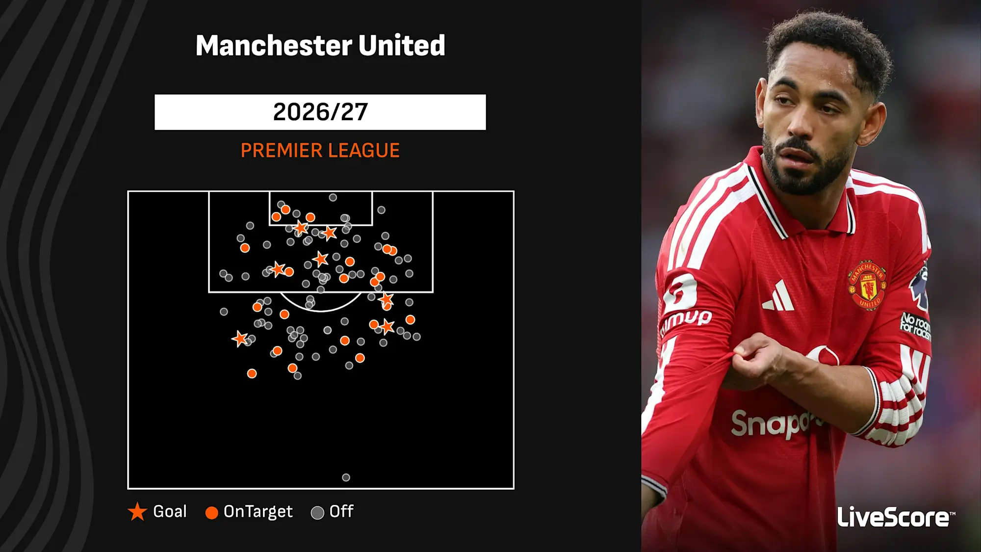 Manchester United's shot map in the 2026/27 Premier League season