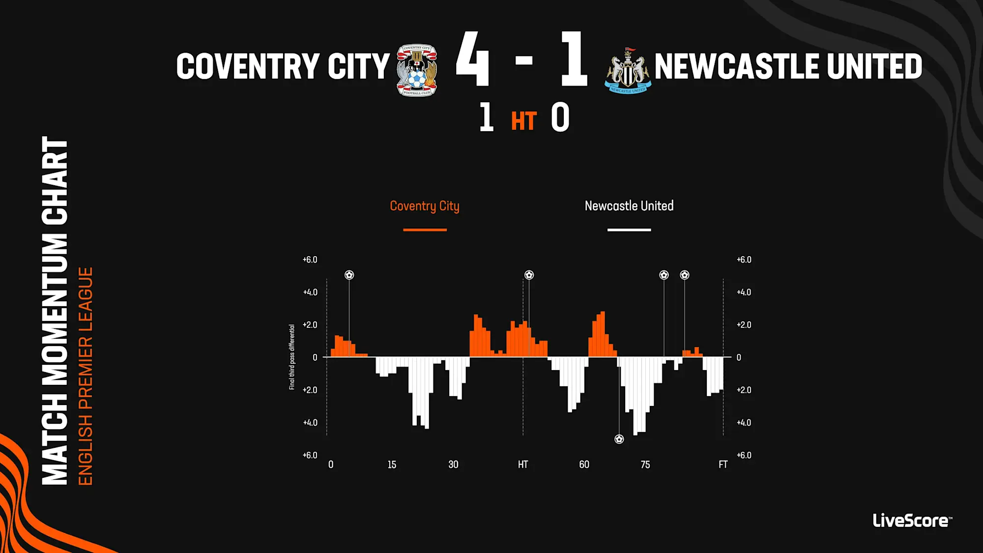 The momentum chart from Coventry City's 4-1 Premier League win over Newcastle United