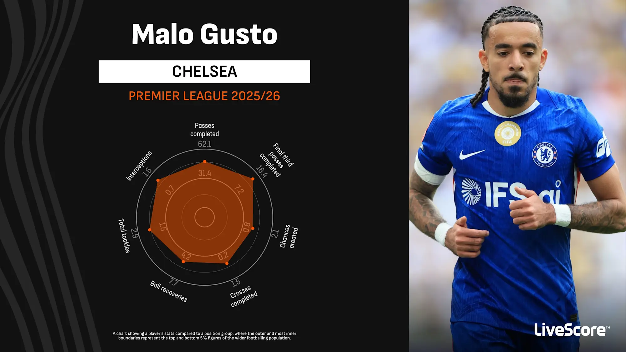 Malo Gusto in the 2025/26 Premier League season