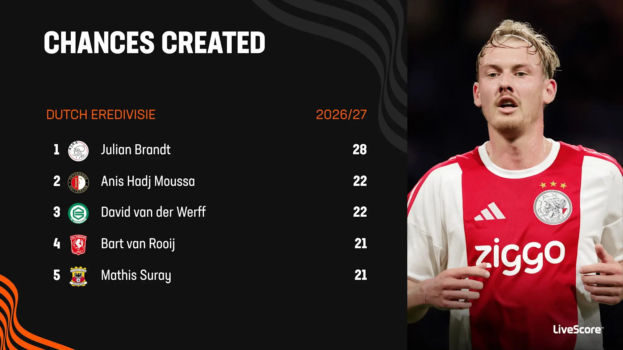 Julian Brandt has created more chances than any other player in the 2026/27 Eredivisie campaign