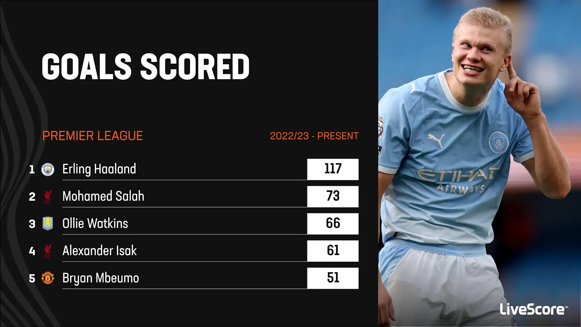 Most Premier League goals scored since the start of the 2022/23 season