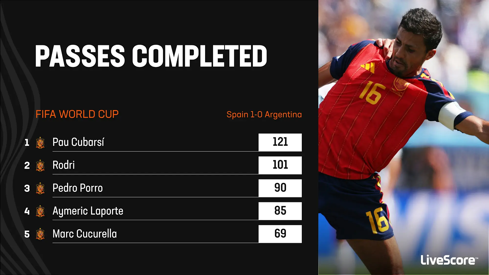 Passes completed in the 2026 World Cup final