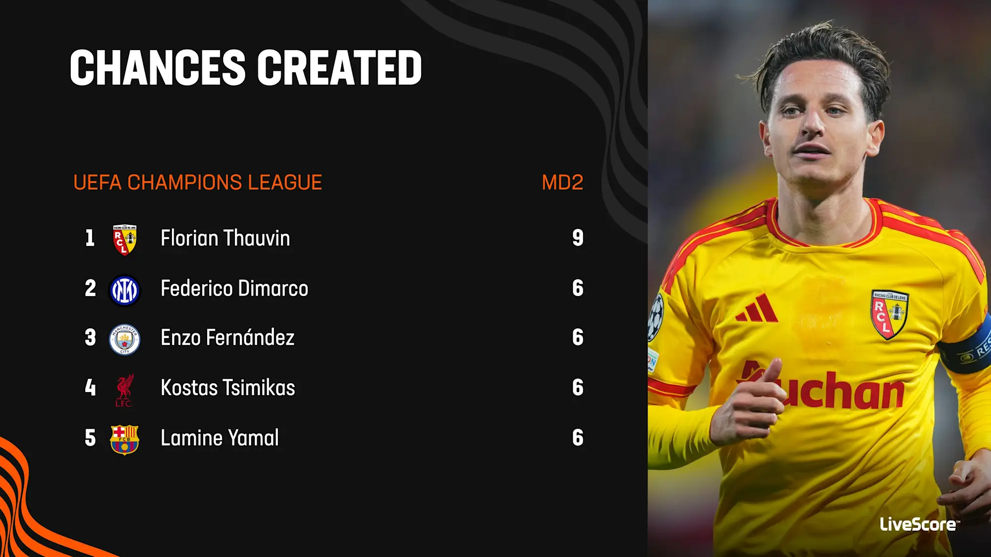 Thauvin created 9 chances in Lens' 2-0 home loss to Sporting CP