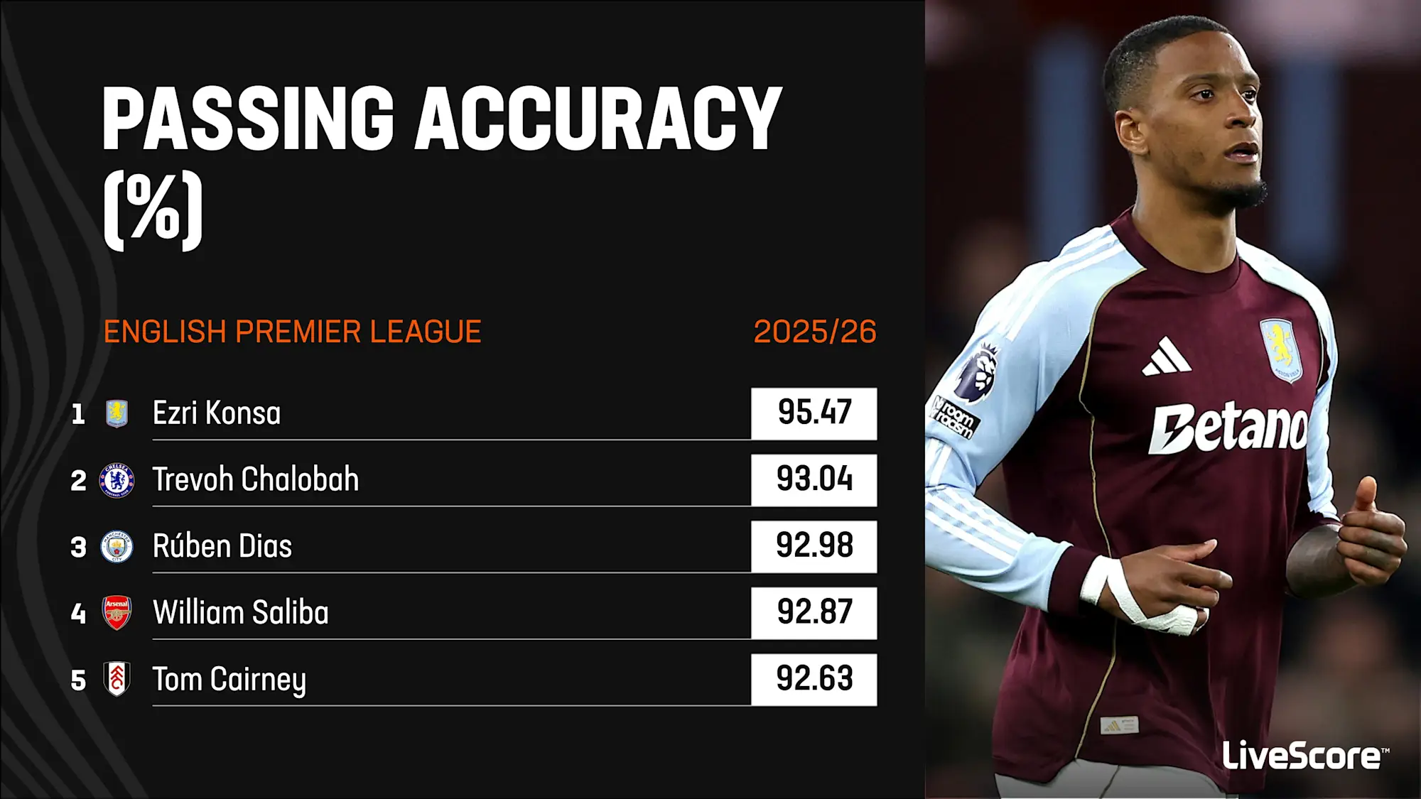 Best pass success rate in the 2025/26 Premier League season