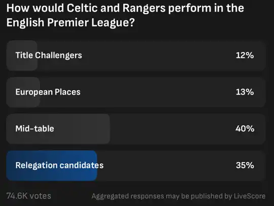 75% of LiveScore users think Celtic and Rangers would be mid-table or relegation candidates