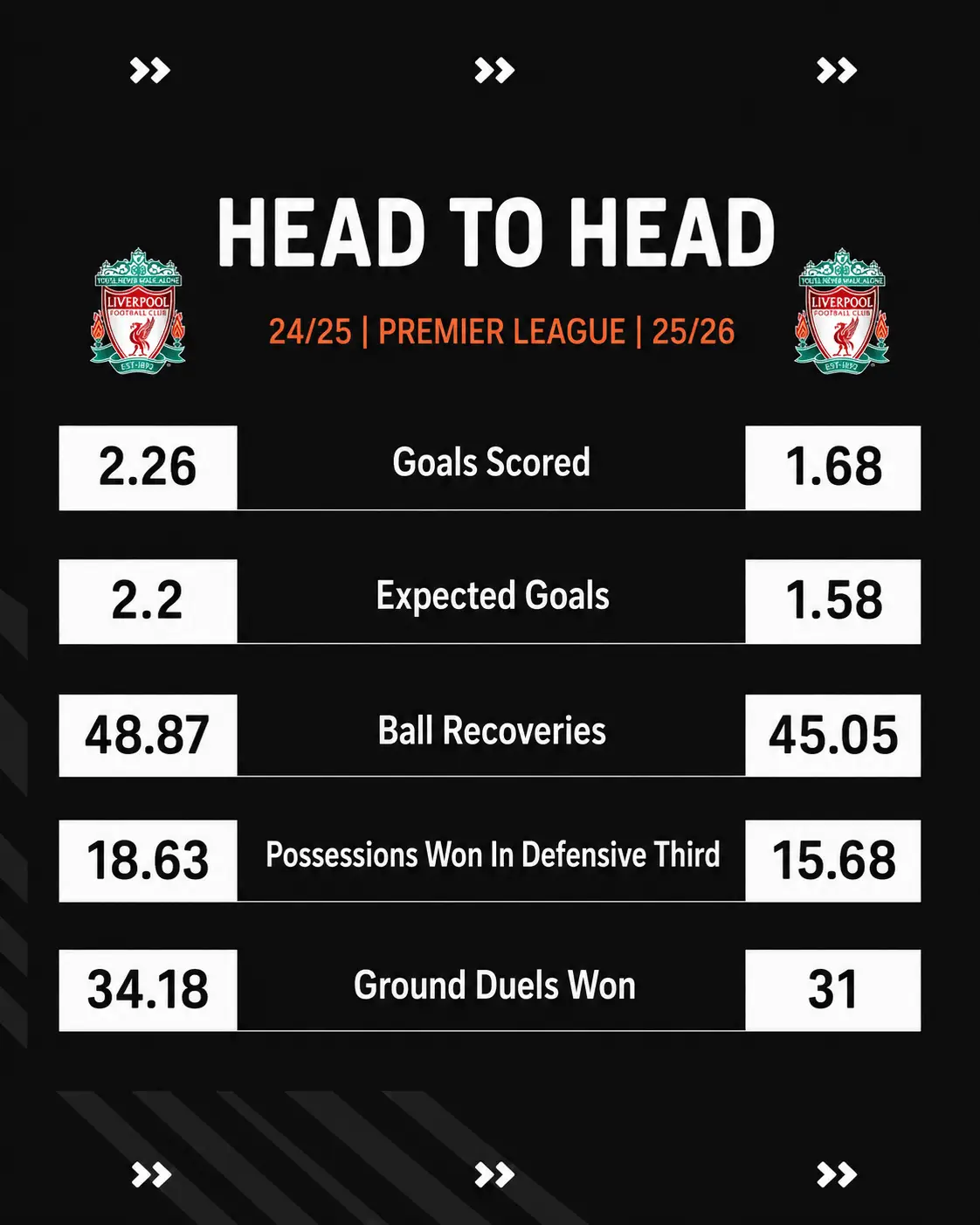 Liverpool stats from the 2024/25 Premier League season compared with the 2025/26 campaign