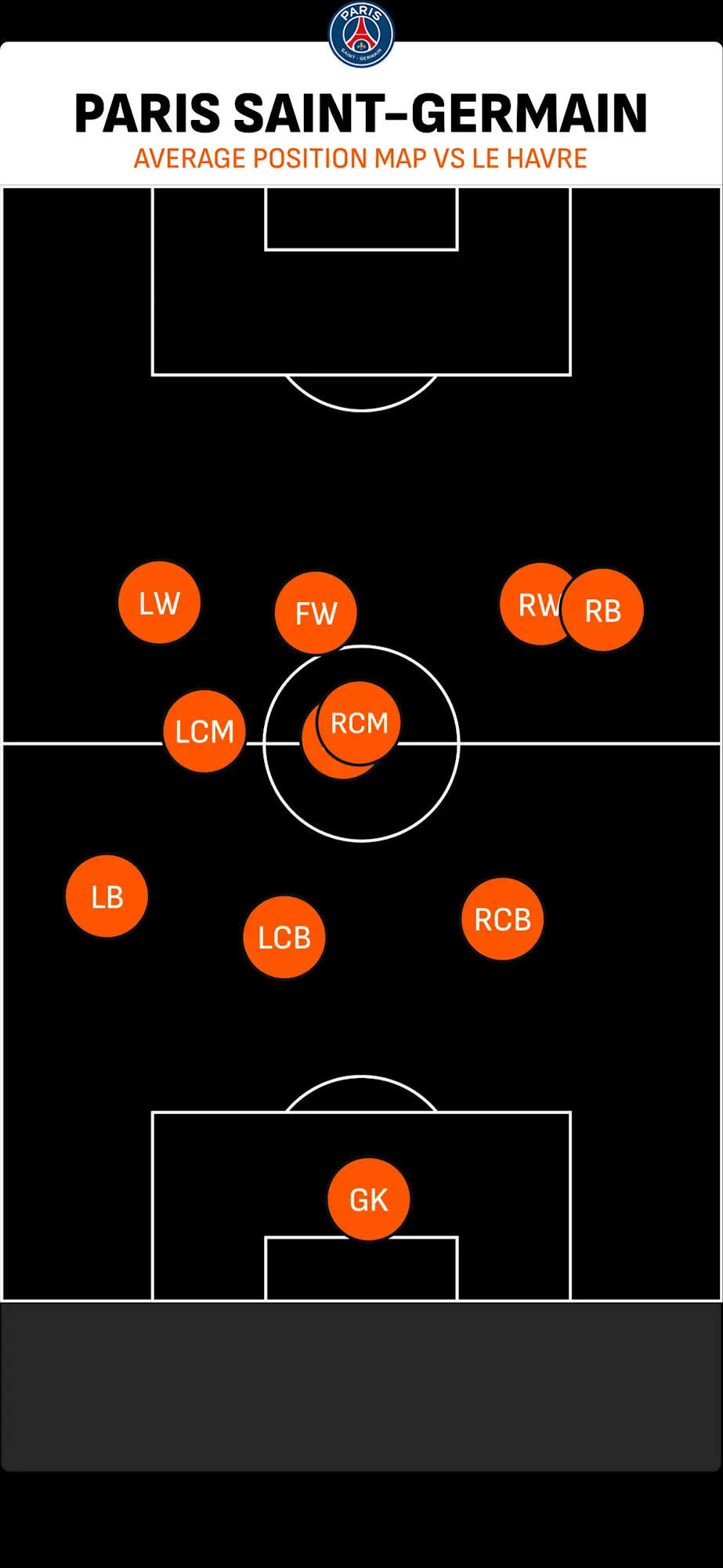 PSG's average position map in their 5-1 Ligue 1 win over Le Havre