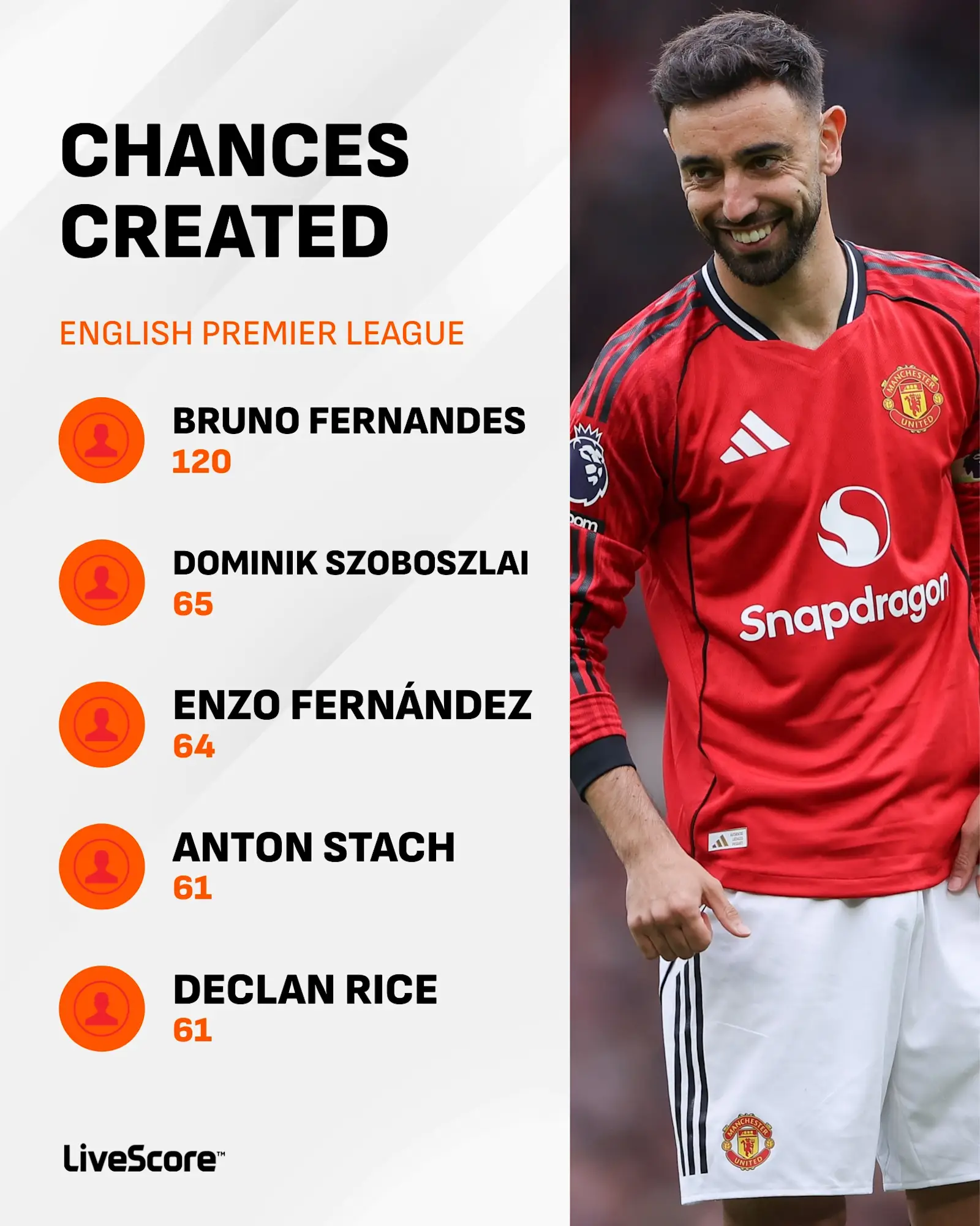 Bruno Fernandes chances created in the Premier League this season