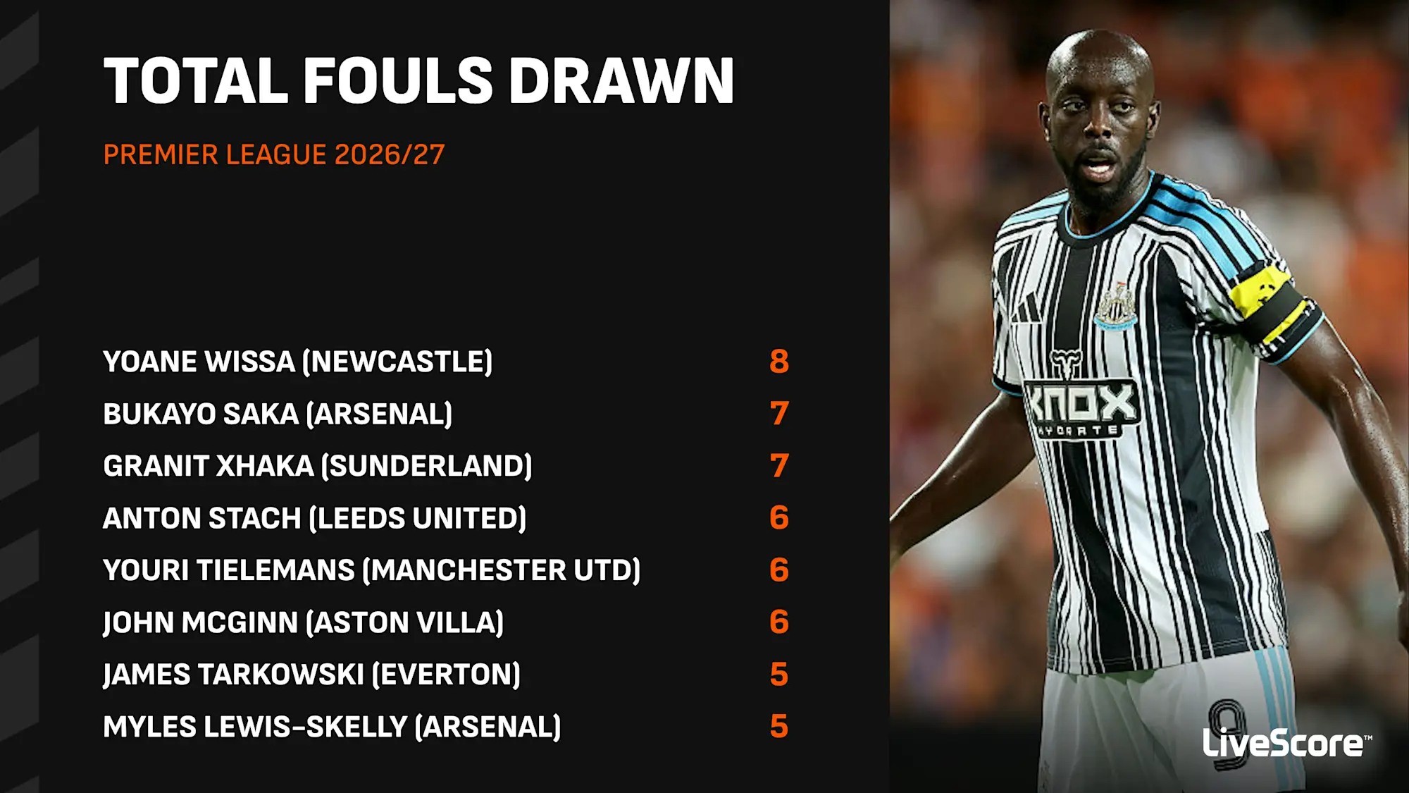 Premier League fouls drawn stats 2026/27.
