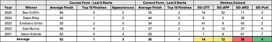 *Missed cut classed as finishing 80th. Starts at course go back max 10yrs from date won.
