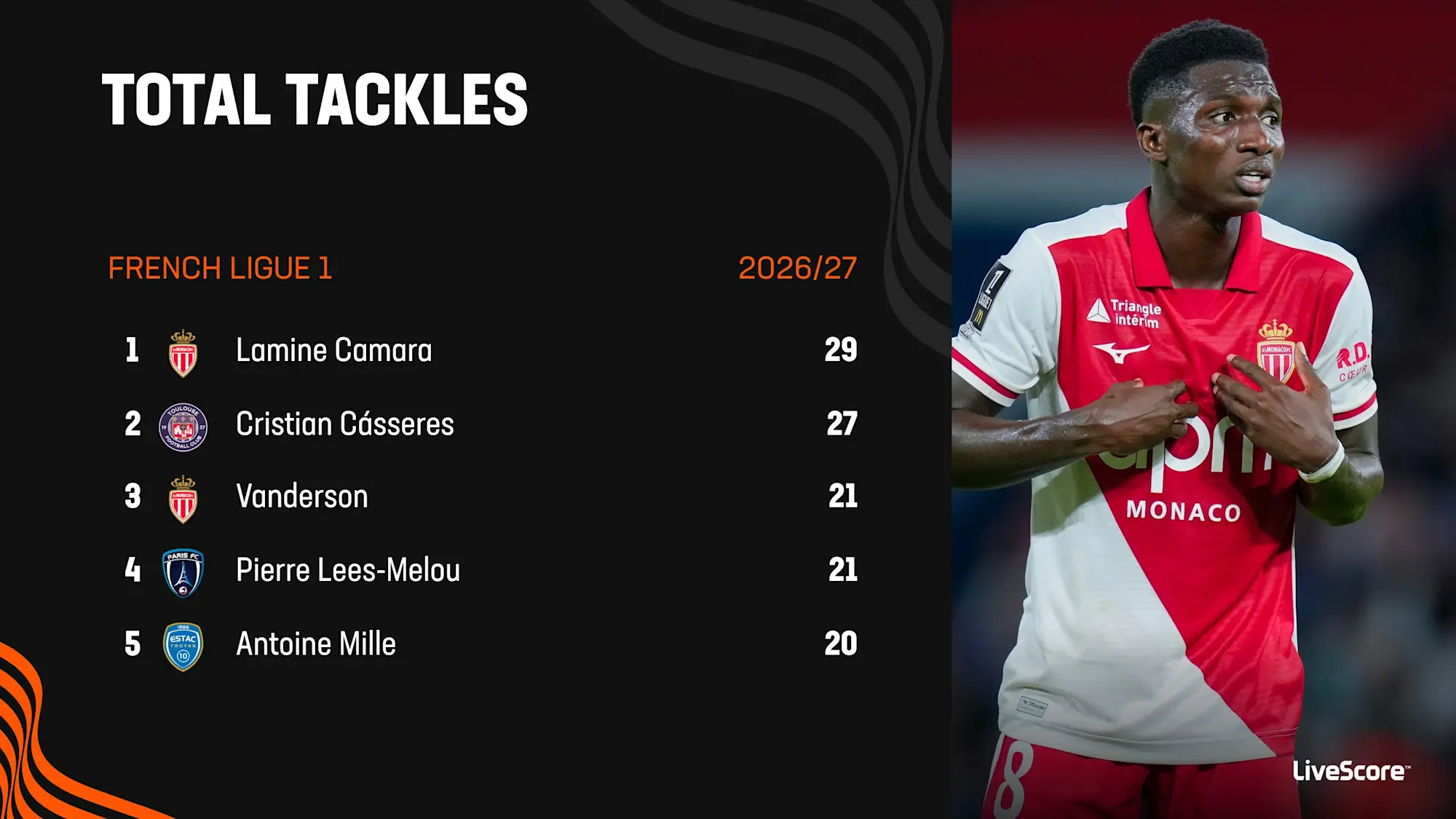 Lamine Camara has made more tackles than any other player in the 2026/27 Ligue 1 campaign