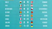 Euro 2020: Round of 16 draw, dates and venues