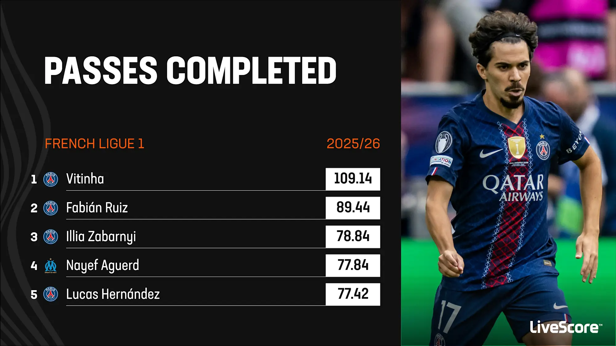 Vitinha's 2025-26 Ligue 1 pass stats