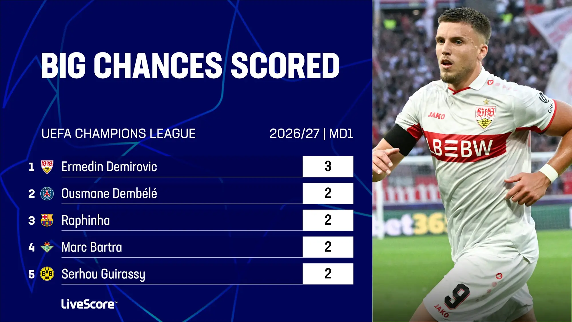 Most big chances scored on MD1