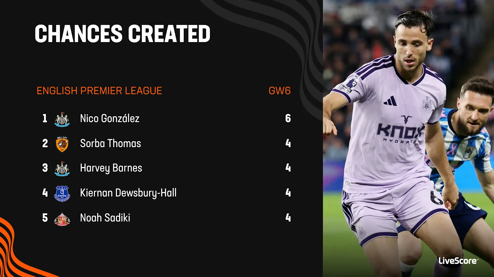 Nico Gonzalez created six chances at Coventry, more than any other player in gameweek six of the 2026/27 Premier League season
