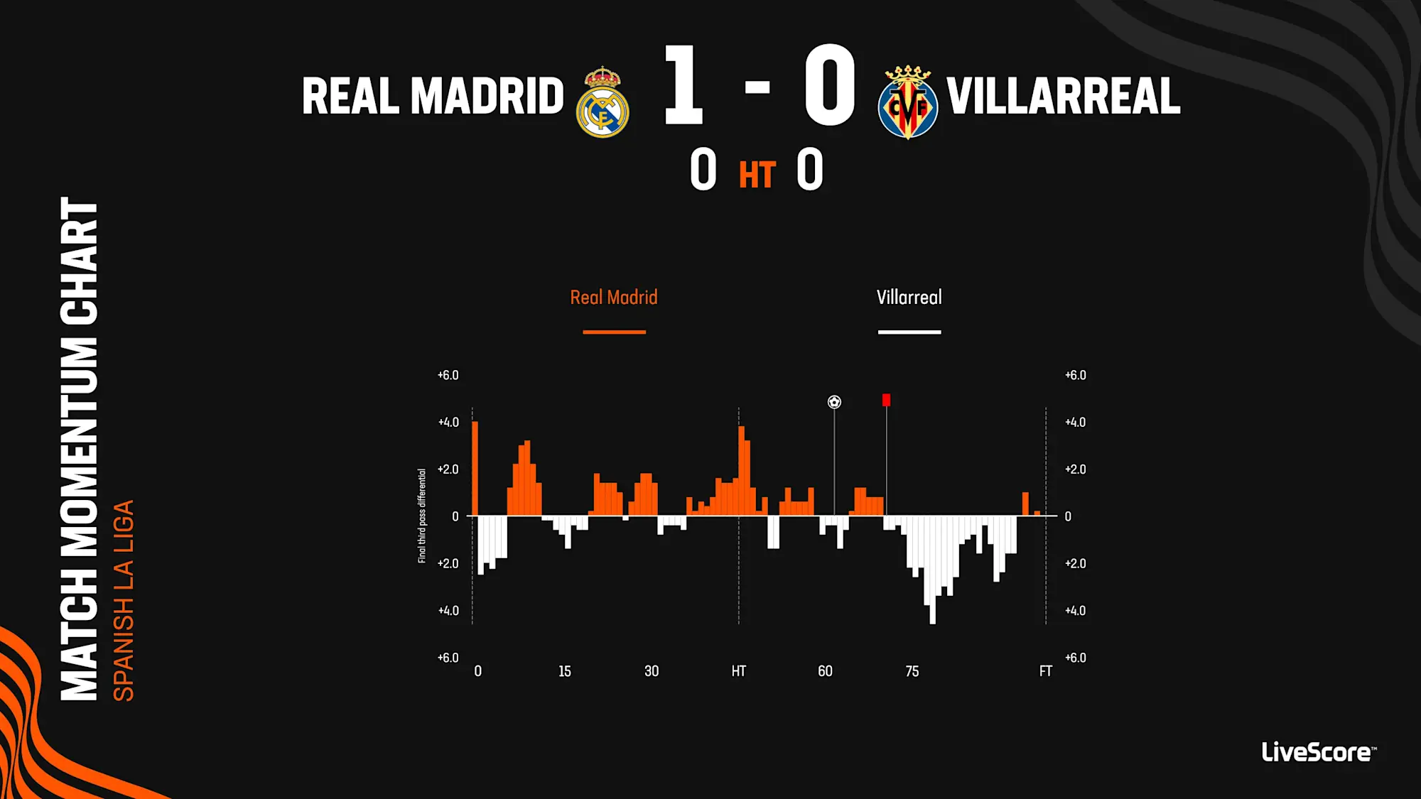 The momentum chart in the La Liga clash between Real Madrid and Villarreal