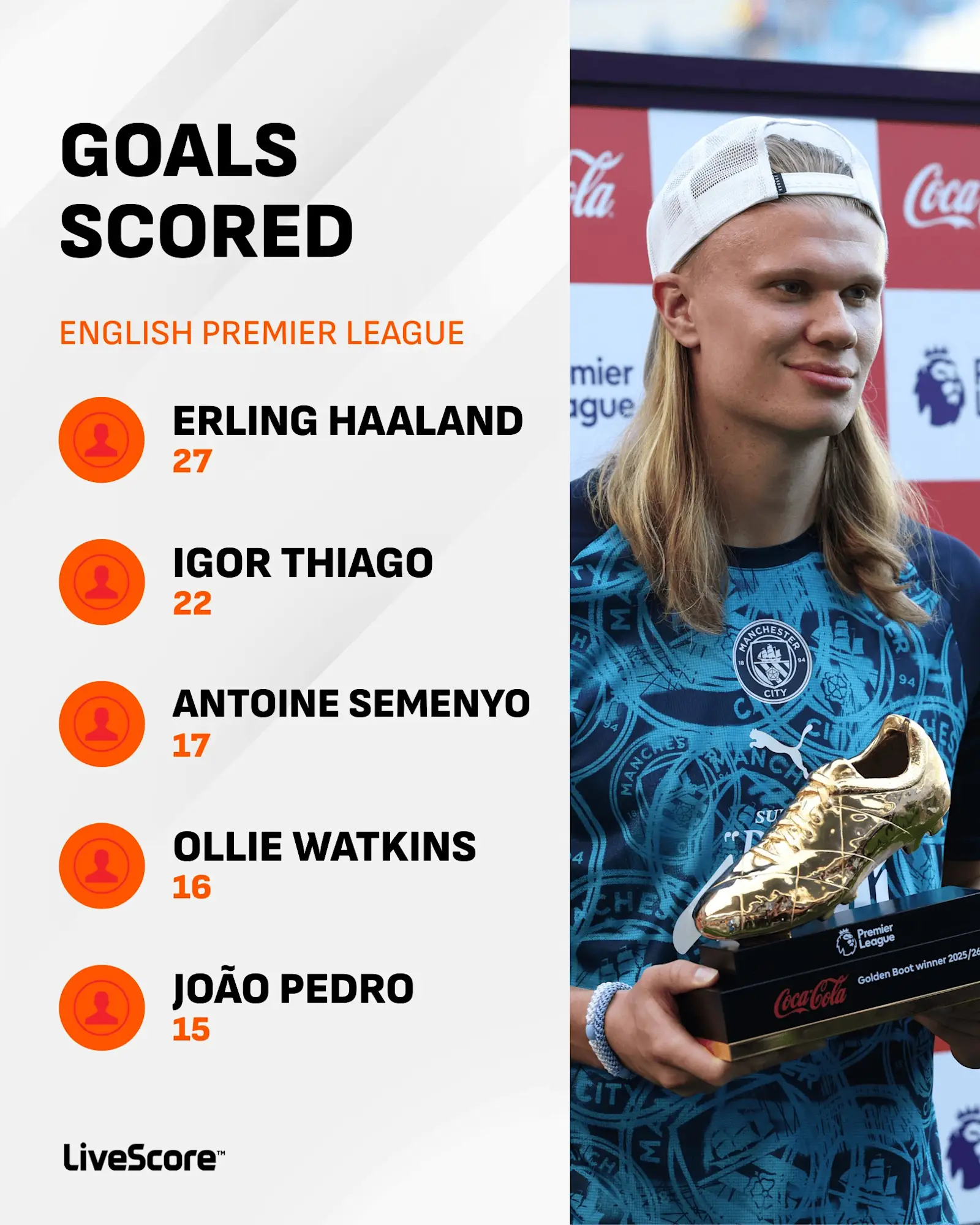 Most goals scored in the Premier League this season