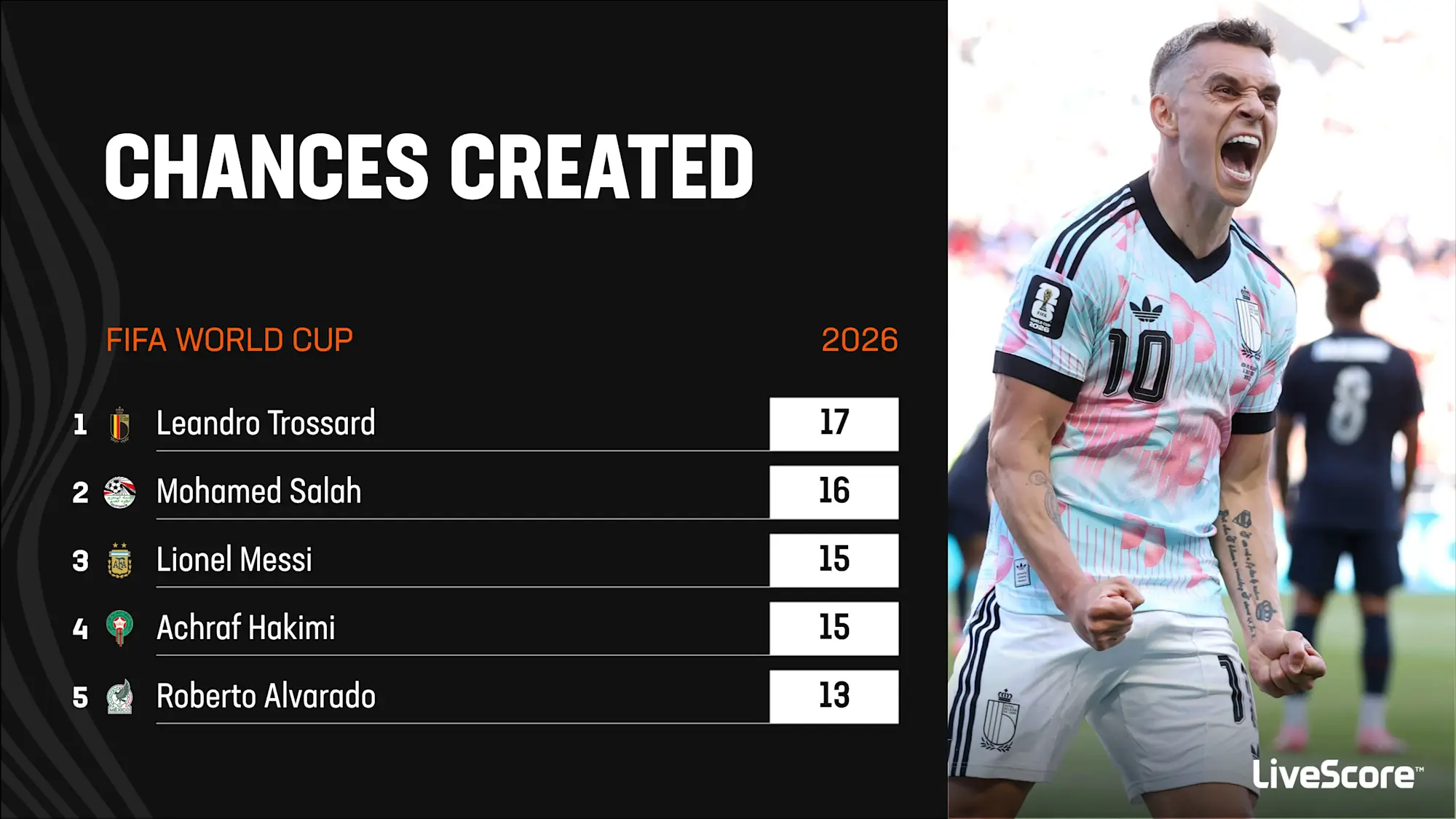 Most chances created at the World Cup 2026